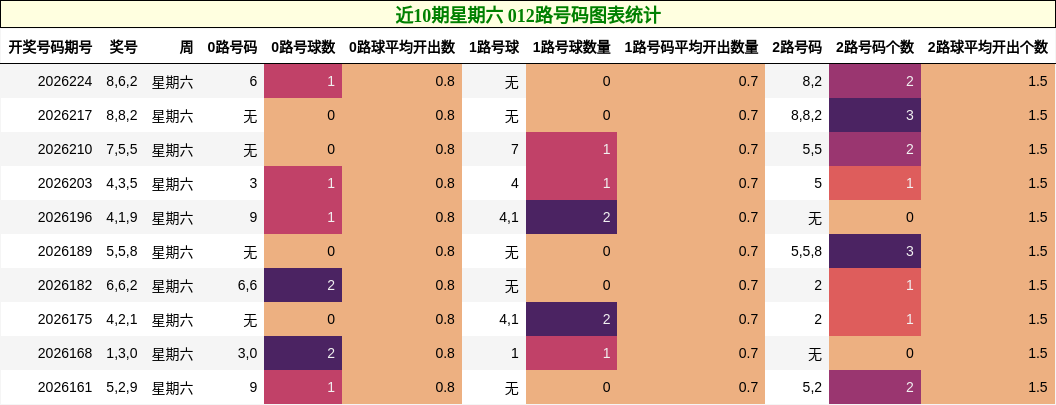 近10期星期六 012路号码图表统计