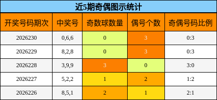 近5期奇偶图示统计