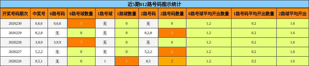 近5期012路号码图示统计