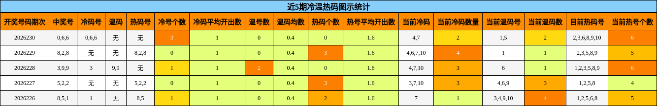 近5期冷温热码图示统计