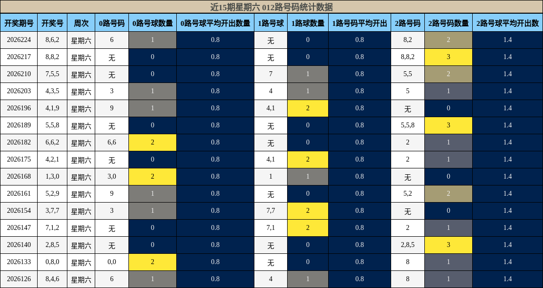 012路号码分析