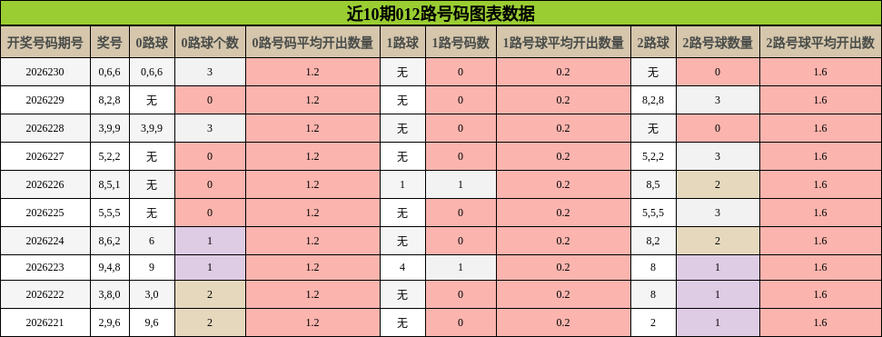 012路号码分析