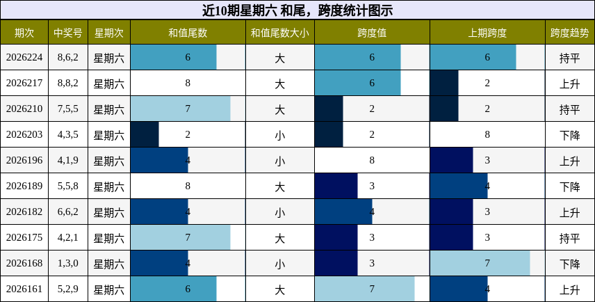 和尾分析,跨度分析
