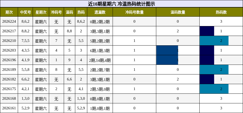 冷温热码分析