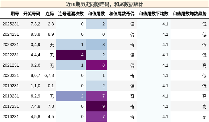 连码分析，和尾分析