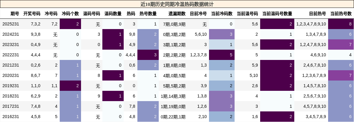 冷温热码分析