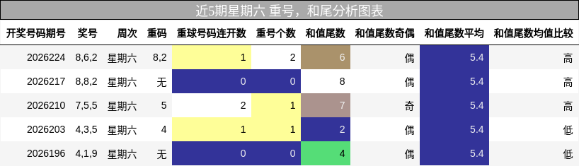 重号分析，和尾分析