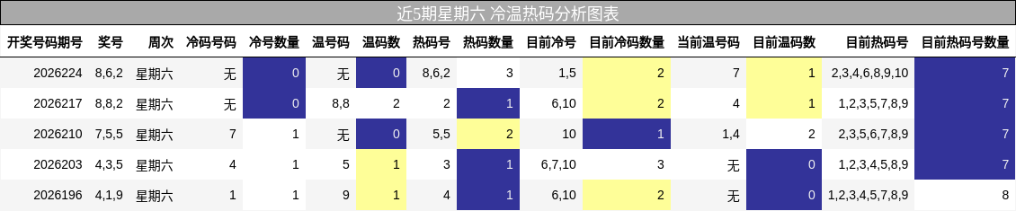冷温热码分析