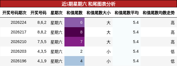近5期星期六 和尾图表分析