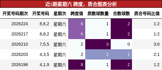 近5期星期六 跨度,质合图表分析