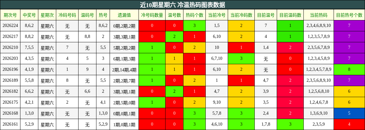 近10期星期六 冷温热码图表数据