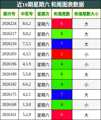 近10期星期六 和尾图表数据