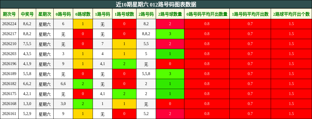 近10期星期六 012路号码图表数据