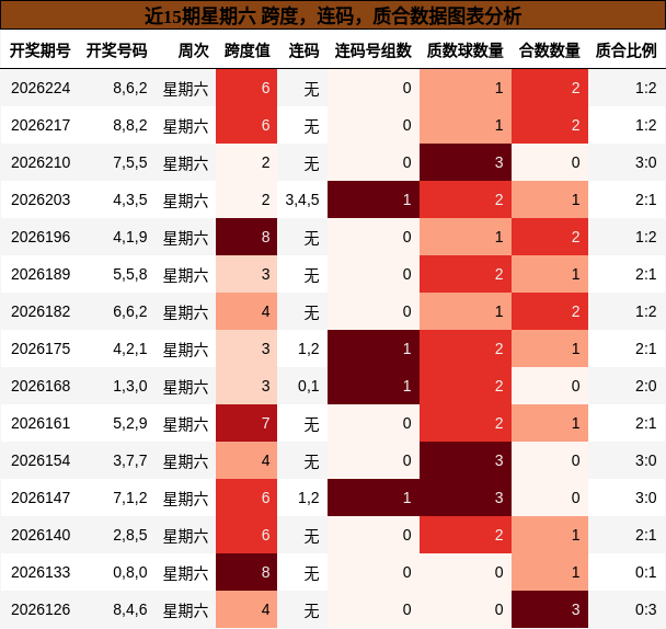 近15期星期六 跨度，连码，质合数据图表分析
