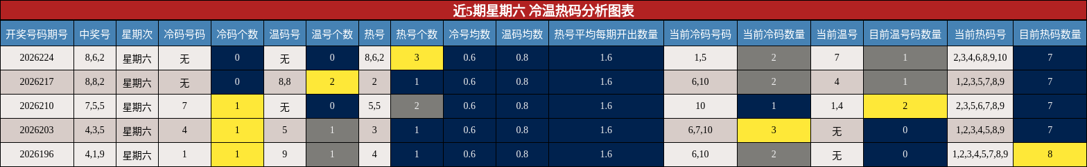 近5期星期六 冷温热码分析图表