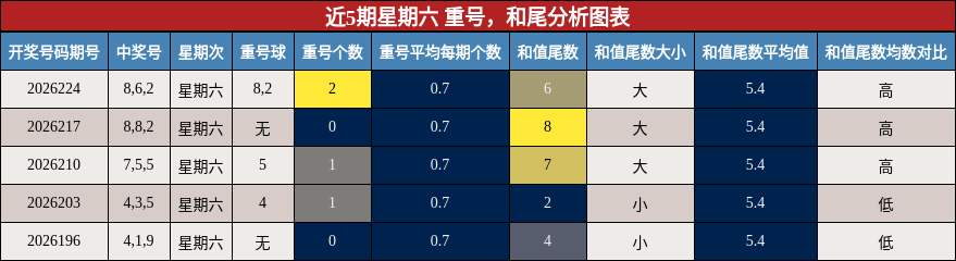 近5期星期六 重号，和尾分析图表