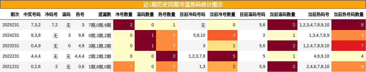 冷温热码分析