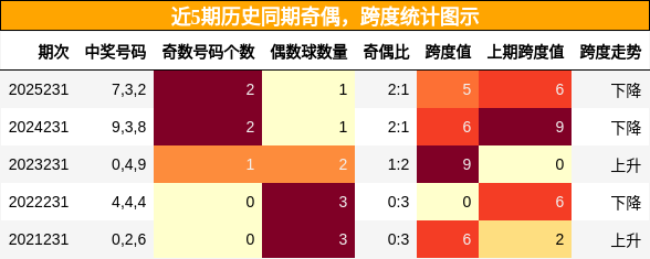奇偶分析,跨度分析