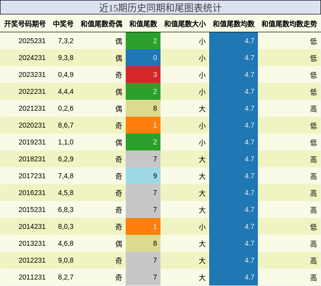 和尾分析