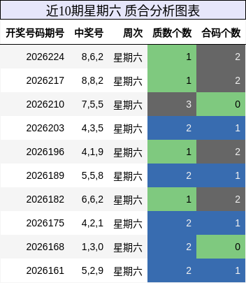 近10期星期六 质合分析图表