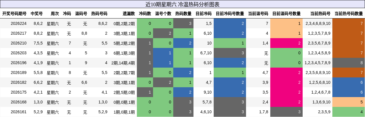 近10期星期六 冷温热码分析图表