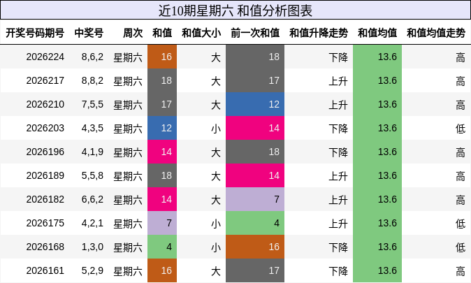 近10期星期六 和值分析图表