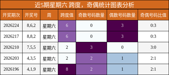 跨度分析,奇偶分析