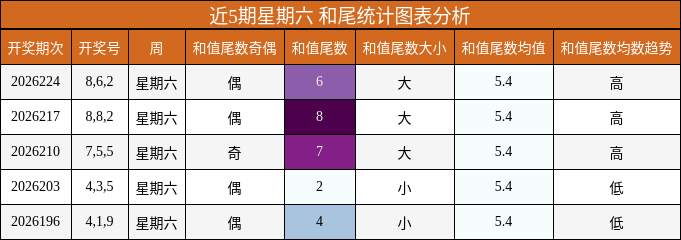 和尾分析