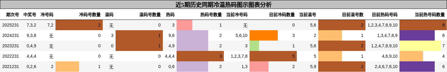冷温热码分析