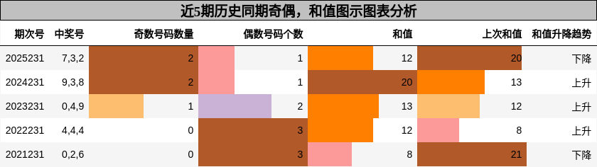 奇偶分析，和值分析