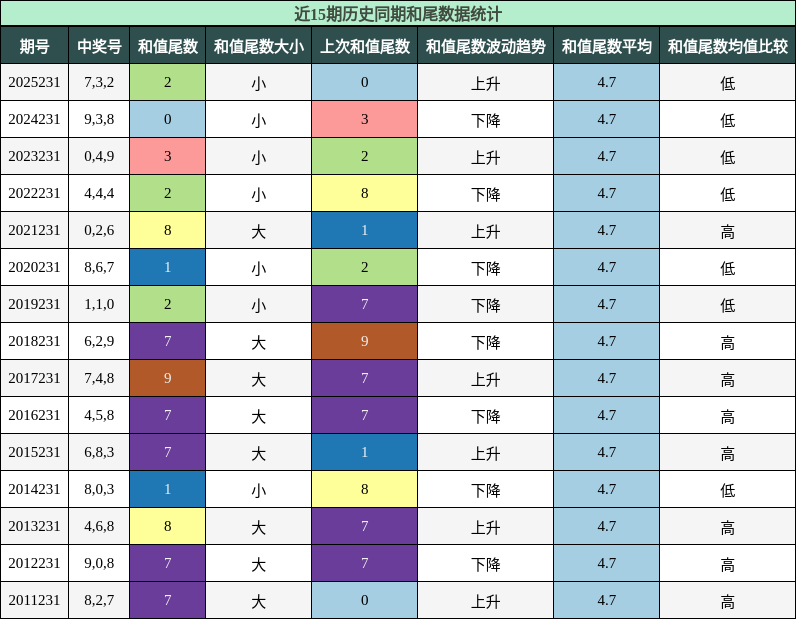 和尾分析