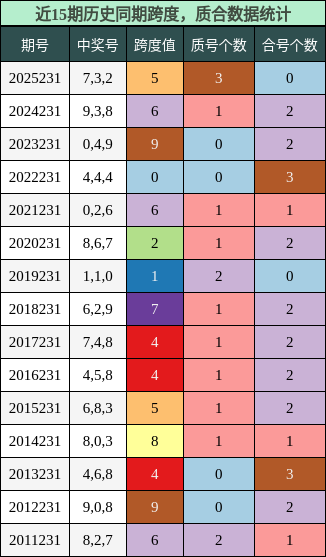 跨度分析，质合分析