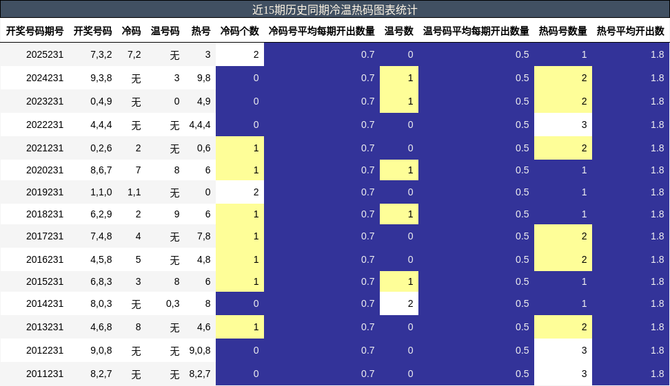 冷温热码分析