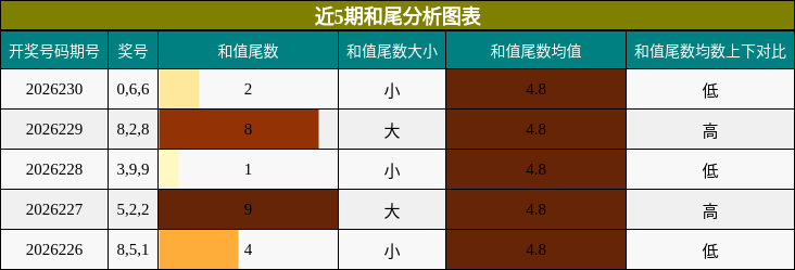 和尾分析