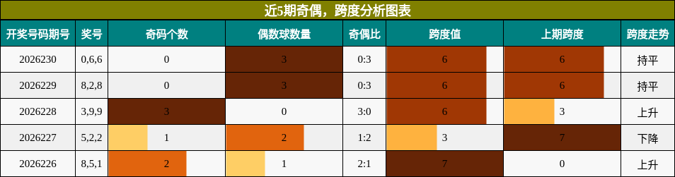 奇偶分析，跨度分析