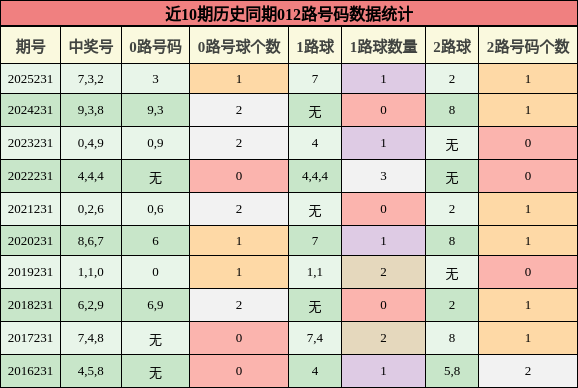 012路号码分析