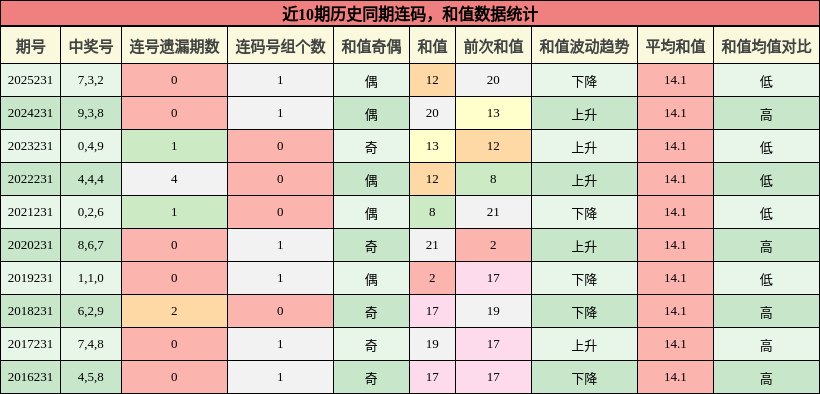 连码分析,和值分析