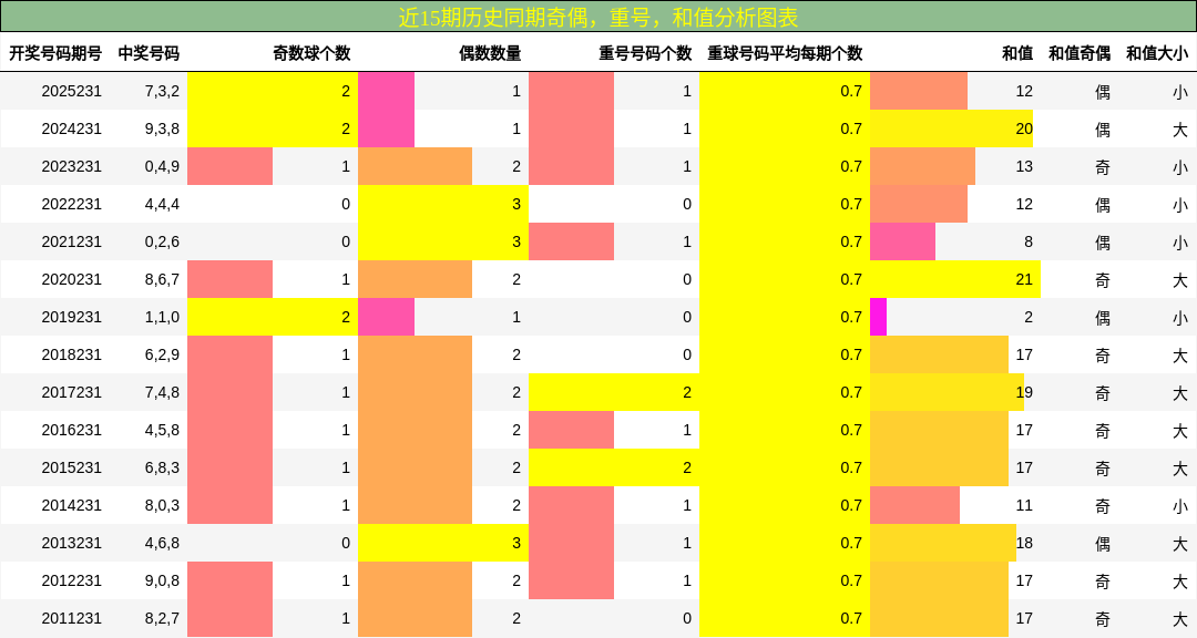 奇偶分析,重号分析,和值分析