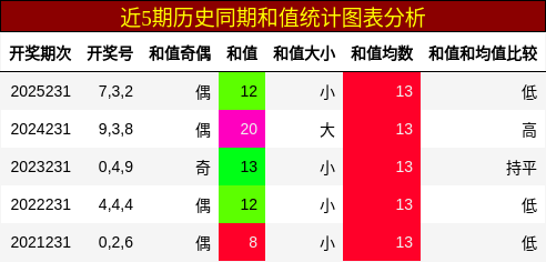 和值分析