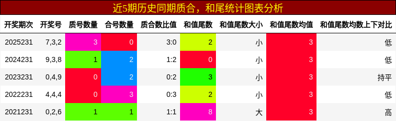 质合分析，和尾分析