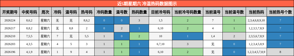 冷温热码分析