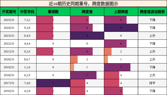 重号分析，跨度分析
