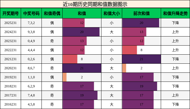 和值分析