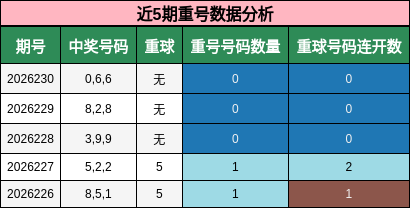 近5期重号数据分析