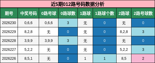 近5期012路号码数据分析