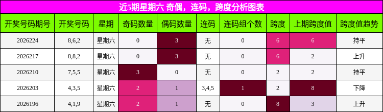 近5期星期六 奇偶，连码，跨度分析图表