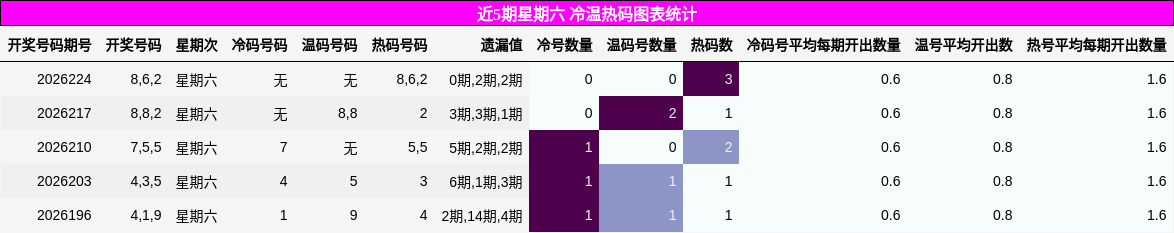 冷温热码分析