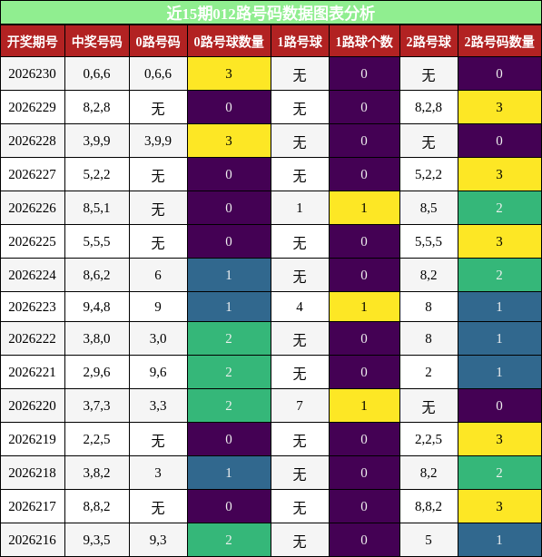 012路号码分析