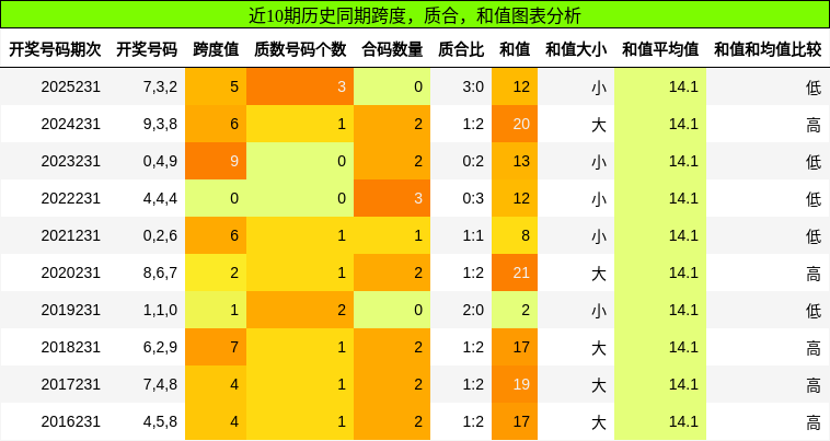 跨度分析,质合分析,和值分析