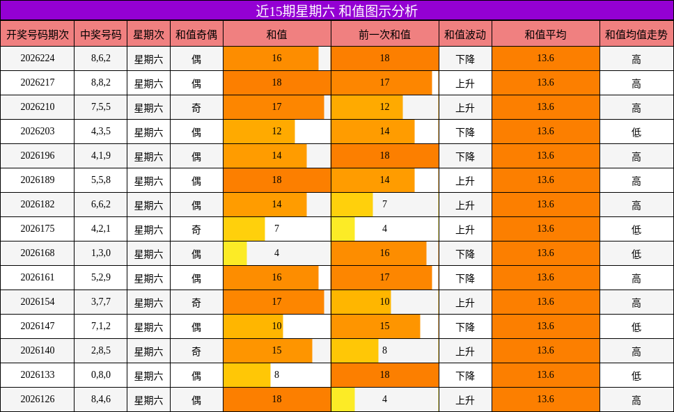 和值分析